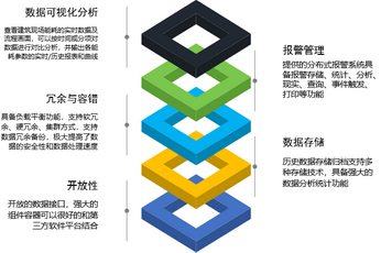 廣州能源管理系統